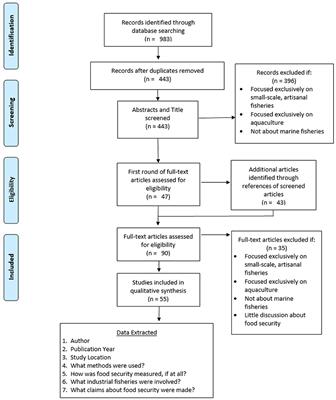 Industrial fishing and its impacts on food security: a systematic review